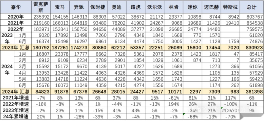 今年上半年：进口最多的车VS出口最多的车
