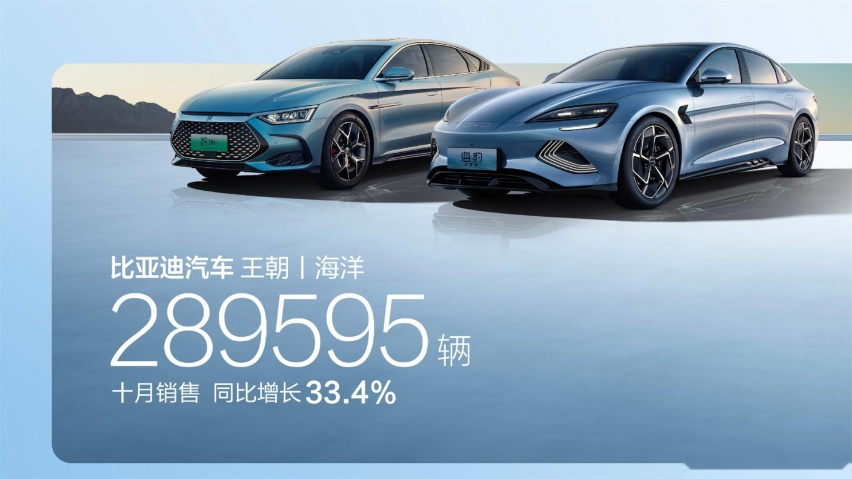 破30万辆，比亚迪10月销量发布，每月上一个台阶