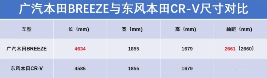 广汽本田全新紧凑型SUV申报，未来或命名为BREEZE