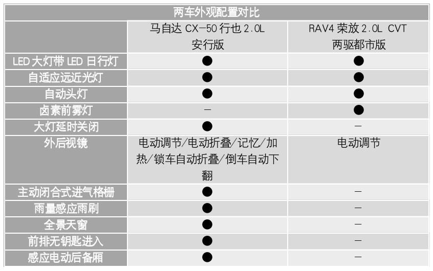 马自达翻身之作能否赢过日系老将？CX-50行也对比RAV4荣放