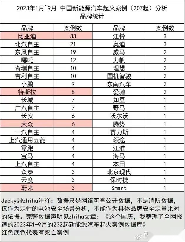 极氪：“我是全球唯一零自燃”！ 阿维塔表示不服！