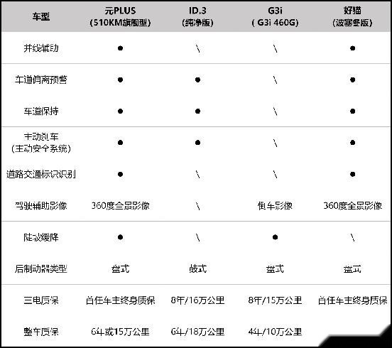 元PLUS正式预售，可否让15万级市场再洗牌？