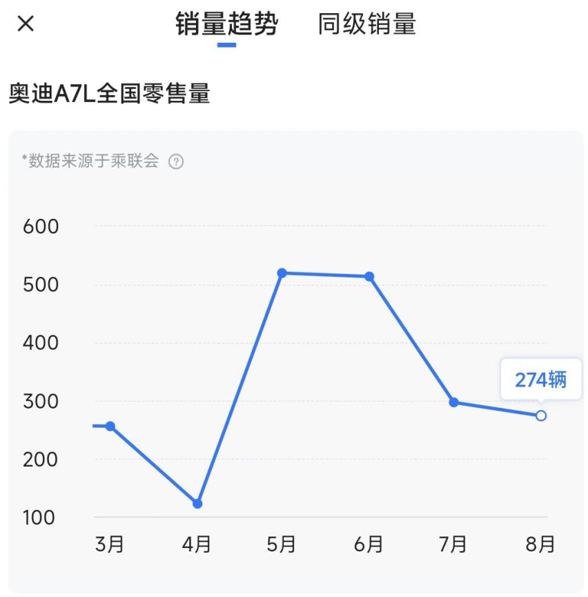 奥迪A7L官方降价，月销274台，终于顶不住了