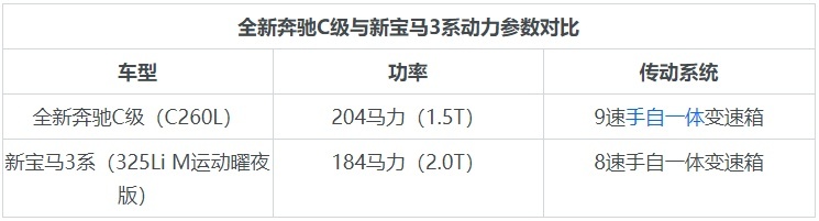 针尖对麦芒 国产全新一代奔驰C级对比新宝马3系