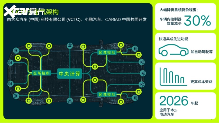 2026年装车！大众和小鹏联合开发电子电气架构