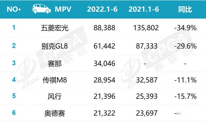 半年考之MPV：别克GL8压力增大，奥德赛无力阻止丰田赛那的崛起