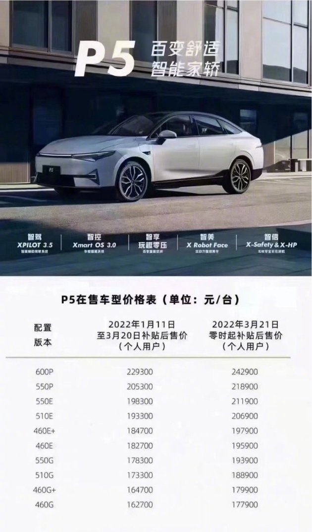 多家车企完成首轮涨价：小鹏迎来车型全面涨价，涨幅最高超3万