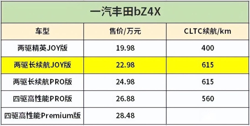 19.98万元起！一汽丰田bZ4X导购分析，哪个配置值得选？