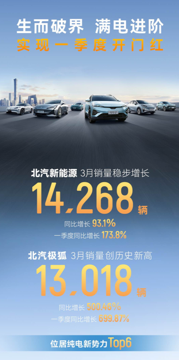 新能源車破圈新范式:極狐3月銷量破1.3萬,技術(shù)流本該就是市場(chǎng)熱流 新能源車破圈新范式:極狐3月銷量破1.3萬,技術(shù)流本該就是市場(chǎng)熱流