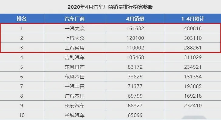 从数据看差距，教你看懂汽车销量排行榜