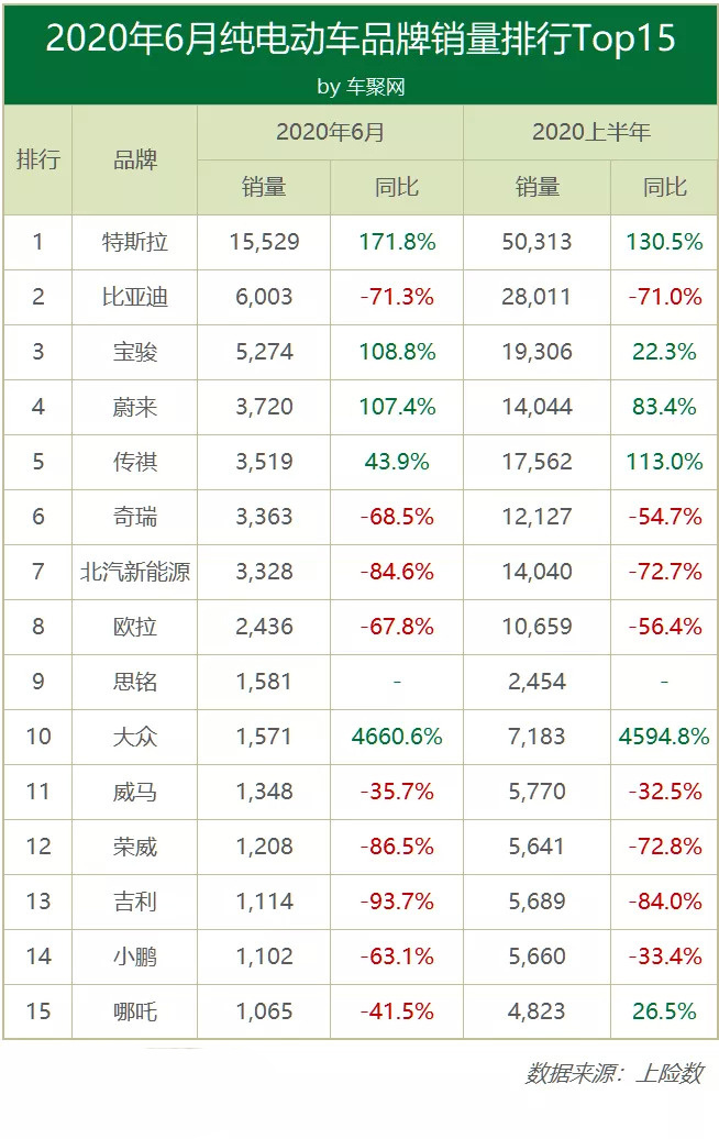 6月电动车销量：Model 3一家独大 月销1.5万占电动车