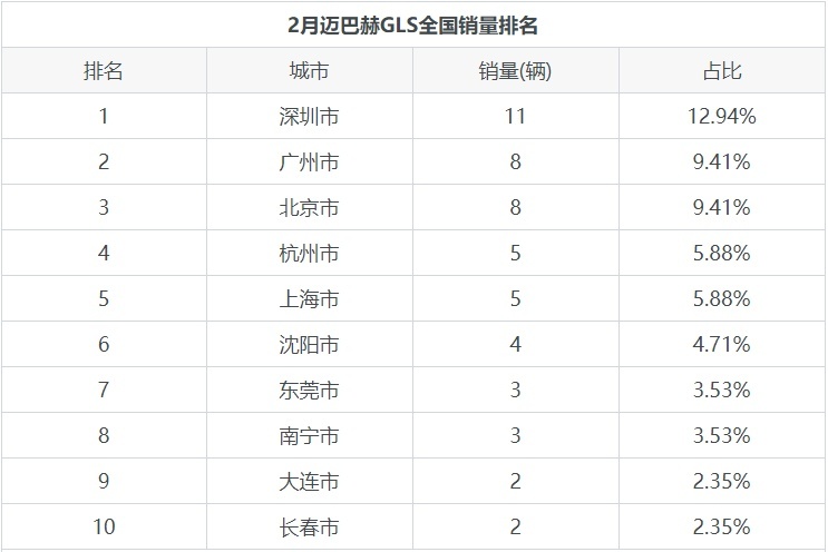 拥有强大气场、性能比肩跑车的迈巴赫GLS月度销量公布