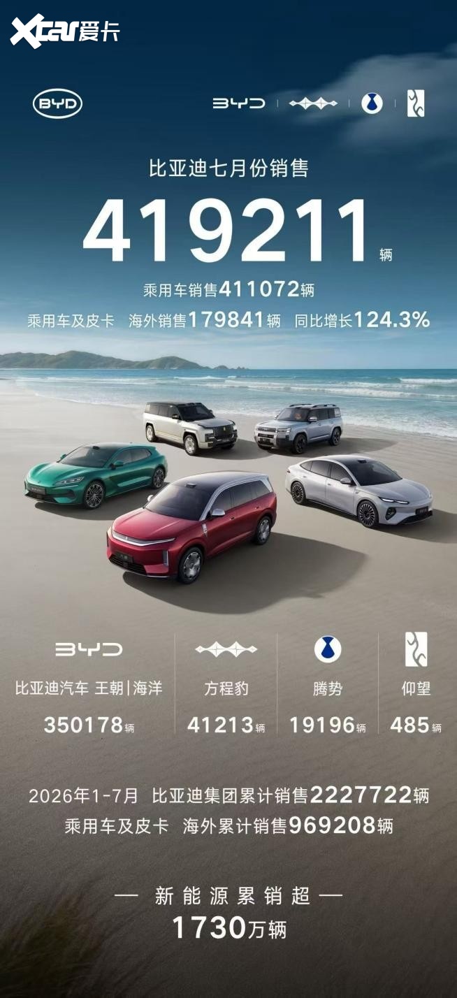 7月新能源汽车销量榜出炉，比亚迪41.9万辆稳居榜首