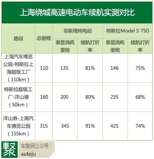 表显续航真实度超90%，但为何说菲斯塔电动车有点分裂？