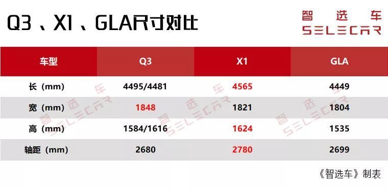 全新奥迪Q3上市，相比宝马X1，奔驰GLA，谁更值得入手？