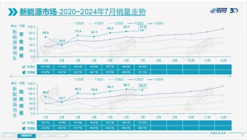 新能源首次销量超油车，就连理想都挺进7月销量榜前十了