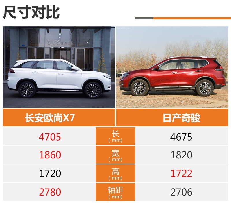 自主PK合资 让奇骏都害怕的长安欧尚X7