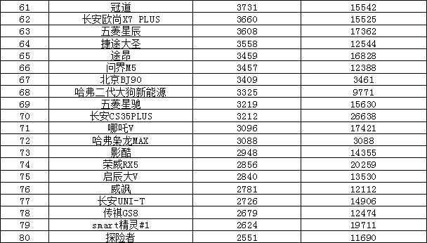 2023年5月汽车销量排行榜 哈弗H6排名又跌了