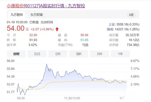 【e汽车】小康股份被爆内幕交易 股价震荡背后的“事”与“势”