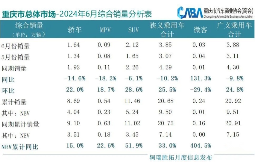 环比大涨超25%，重庆6月销量超3.8万辆，新能源渗透率新高