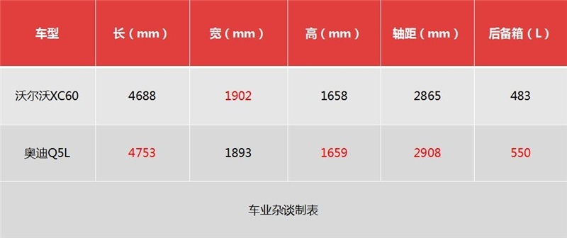 沃尔沃XC60与奥迪Q5L，谁是30万豪华SUV好选择