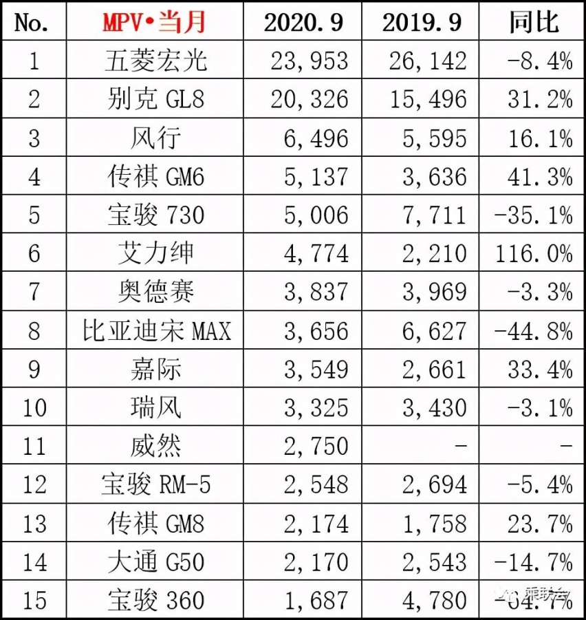 9月销量最好的MPV排名，五菱宏光别克GL8热卖，本田上榜