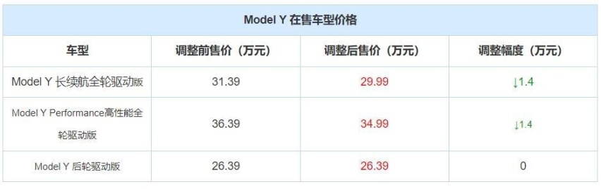 又降价了！特斯拉Model Y价格调整，网友：北京商报何在？