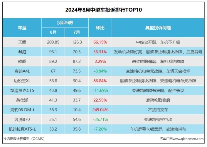 2024年8月中型车投诉指数排行：车机、发动机问题不断