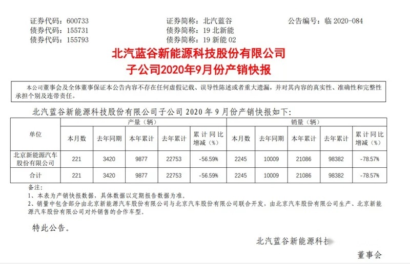 9月销量2000余台 “金九银十”北汽新能源节节败退