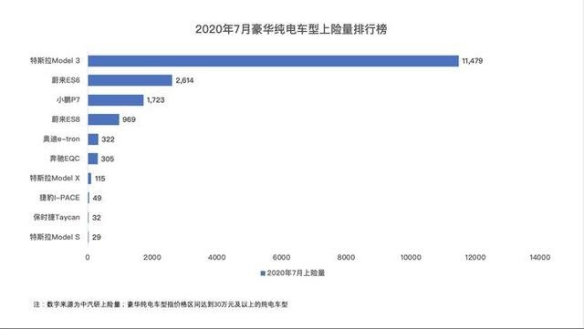 30+万级别电动车逐渐受追捧 7月新能源车型销量排行解析