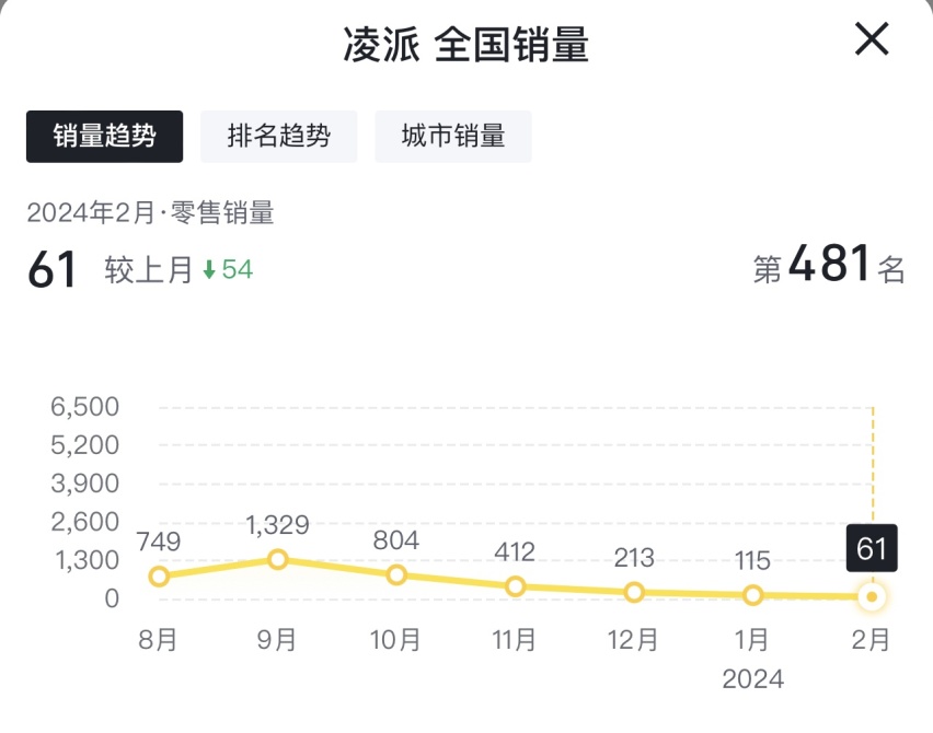 从年销11万辆，到月销61辆，本田凌派如今为何这么落寞？