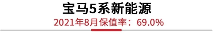 Panamera插混版三年保值率达90%，8月新能源保值率排行正式发布