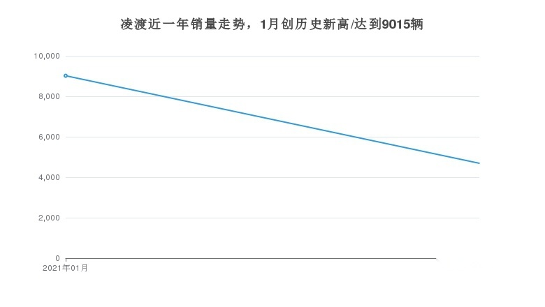 凌渡的月销量为4689辆，占品牌总销量的2.76%