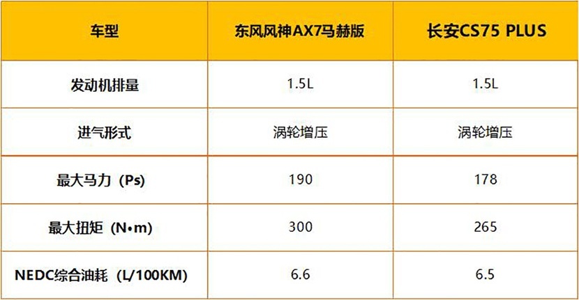 新生代运动型SUV 东风风神AX7马赫版对比长安CS75 PLUS