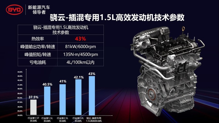 10.58万起 比亚迪秦PLUS DM-i正式上市！