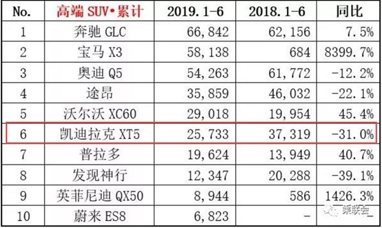 均月销不足5000台，同比下滑31%，新凯迪拉克X5能救市吗