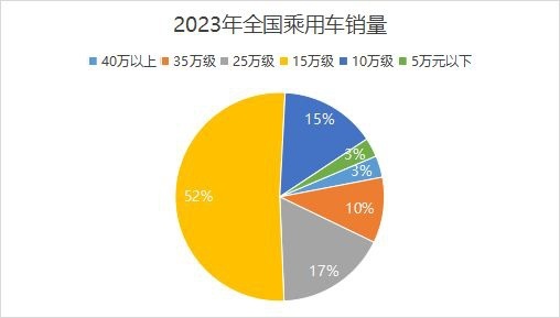 风阻系数仅为0.226Cd，综合续航1276公里，零跑C01成为15万