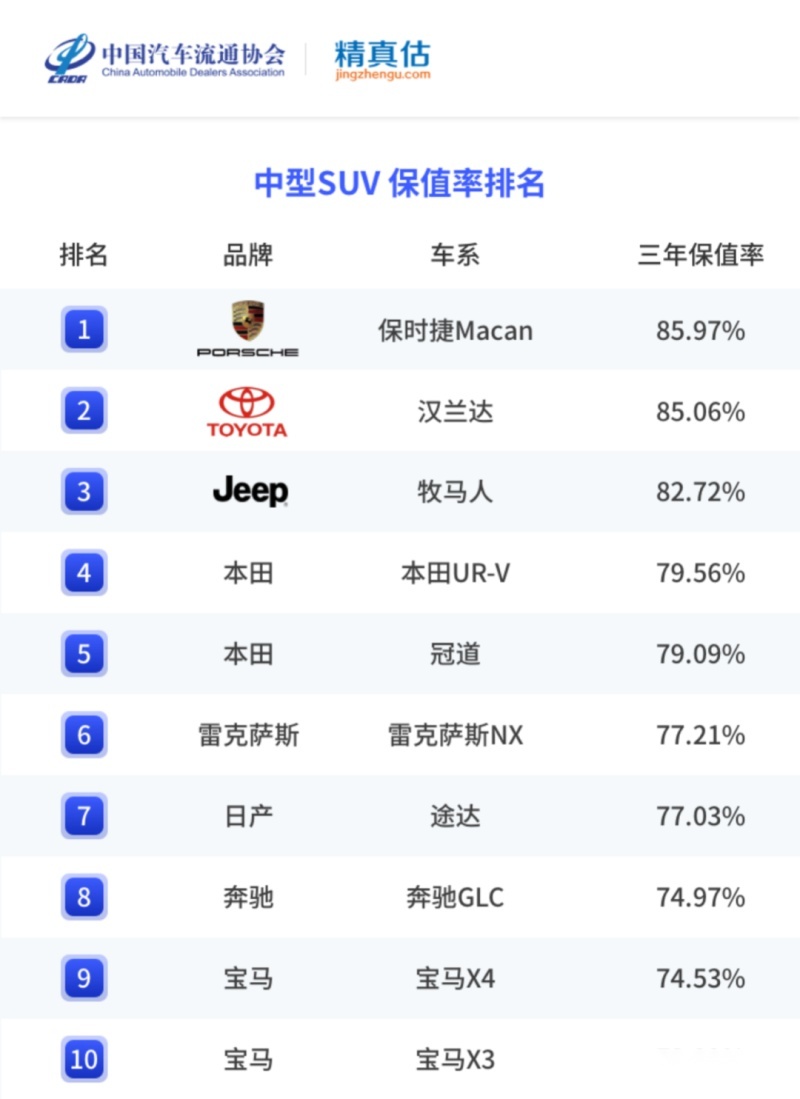 最新汽车保值率报告｜各级别全面下跌，哪些车还值得买？