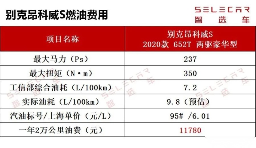 小保养超1000元，别克昂科威S购车、养车费用如何?