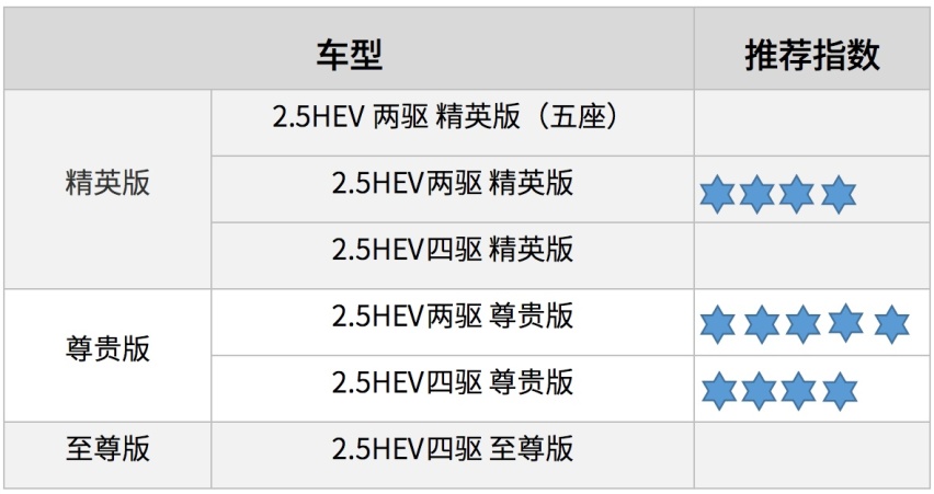 26.88万起售 全系搭载混动 全新汉兰达怎么买？
