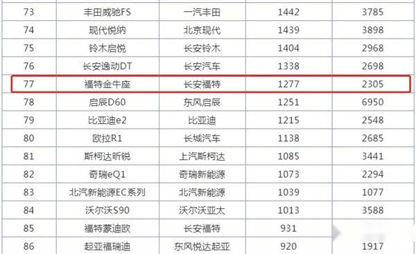 被内饰耽误了？新福特金牛座实力不错，可销量总是差一些！
