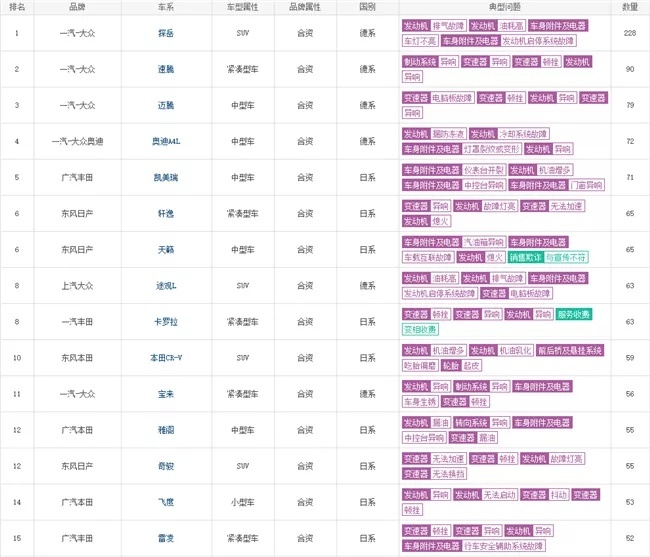 3月车型投诉榜TOP15：合资车霸屏 德系日系瓜分江山