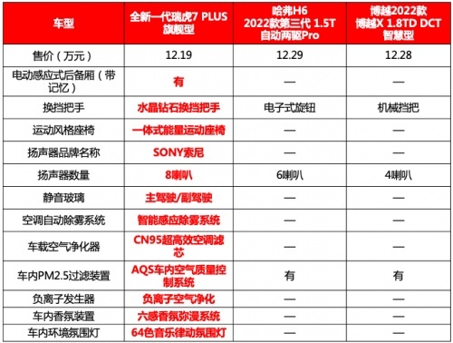 内容过于真实！左擒哈弗H6，右降博越X，全新一代瑞虎7 PLUS可真香