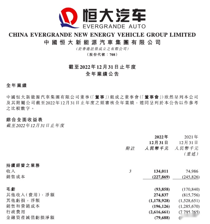 千亿造车打水漂！月均销量不足百辆，倒闭是恒大汽车的归宿？
