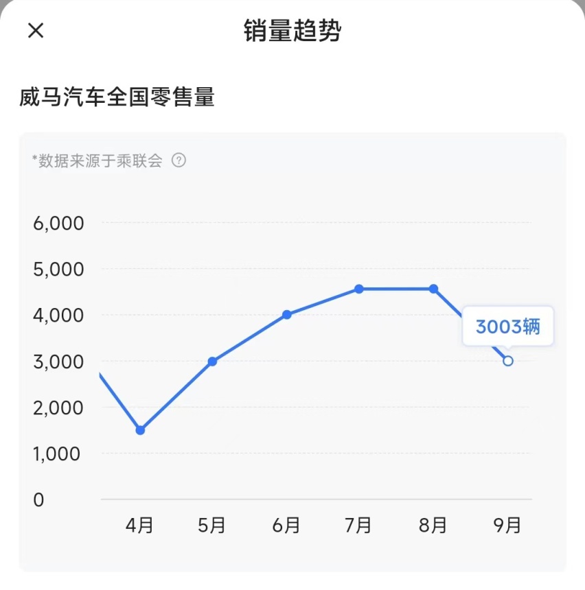 刚曝出沈晖12.6亿天价年薪，员工就要拿7折工资，威马危矣？