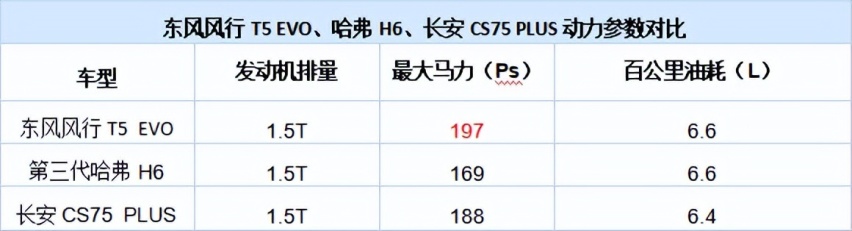 高质平替豪车，东风风行T5 EVO、CS75 PLUS、H6，谁更值