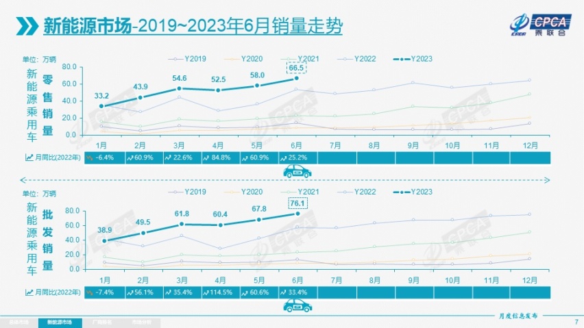 上半年车市上涨9.8%，为何车企日子却越发难过？