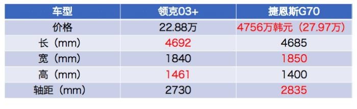 领克03+PK捷恩斯G70，中韩性能车，领克输了？