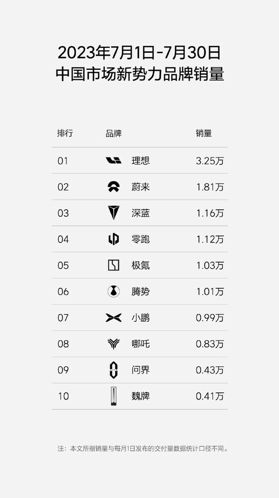 理想销量下滑？李想：不可能，一定是友商的广告投放严重腐败