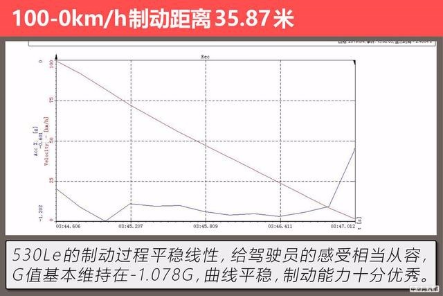 运动、舒适以及节能的完美平衡 评测华晨宝马530Le究竟是否